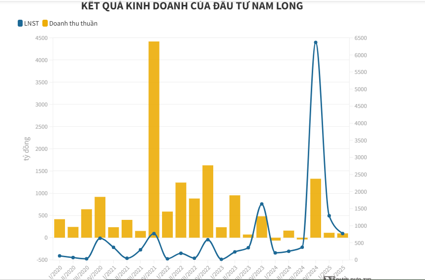 Hụt thu t&#224;i ch&#237;nh, lợi nhuận Nam Long biến động trong qu&#253; II/2025 - Ảnh 1