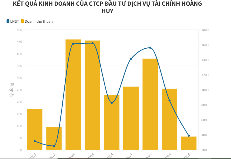 T&#224;i ch&#237;nh Ho&#224;ng Huy l&#227;i qu&#253; I/2025 chưa đầy 60 tỷ đồng, mới ho&#224;n th&#224;nh 3% kế hoạch năm - Ảnh 1
