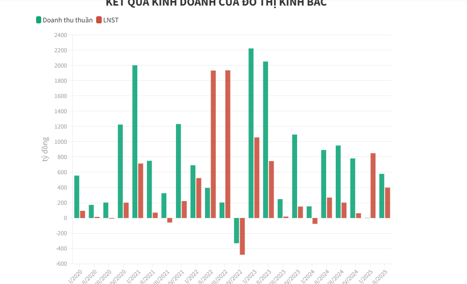 Kinh Bắc b&#225;o l&#227;i r&#242;ng hơn 400 tỷ đồng qu&#253; II/2025 d&#249; doanh thu giảm s&#226;u - Ảnh 2