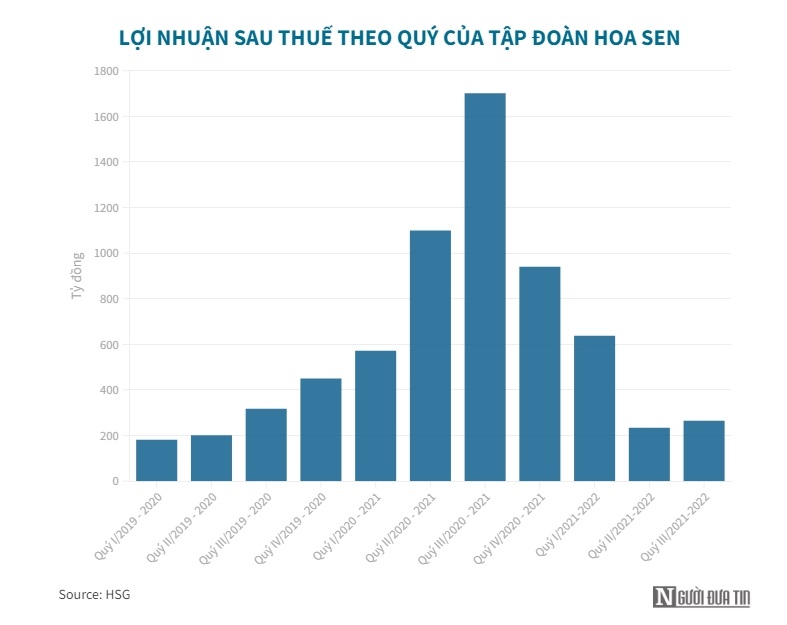 Đi c&#249;ng xu thế chung của ng&#224;nh th&#233;p, Hoa Sen cũng b&#225;o l&#227;i sụt giảm - Ảnh 1