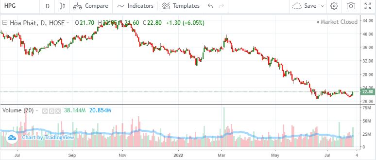 Diễn biến cổ phiếu HPG từ th&aacute;ng 7/2021 đến nay.