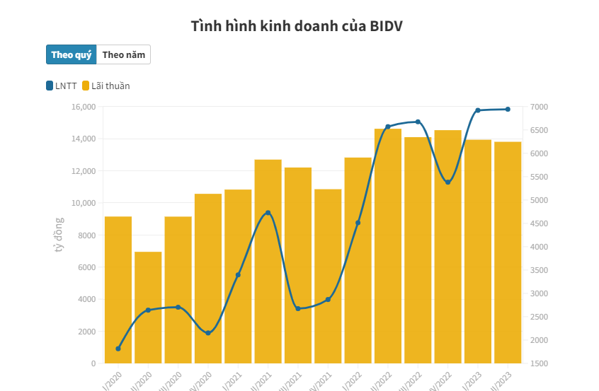 Thu hồi t&#224;i sản kh&#244;ng th&#224;nh, nợ xấu của BIDV tăng ch&#243;ng mặt - Ảnh 1