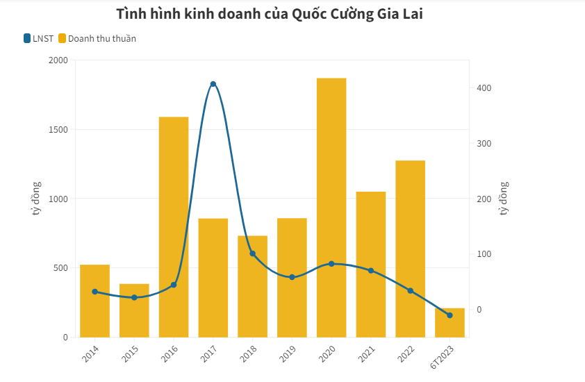 Trượt ch&#226;n bất động sản, Quốc Cường Gia Lai lỗ kỷ lục trong 12 năm - Ảnh 1