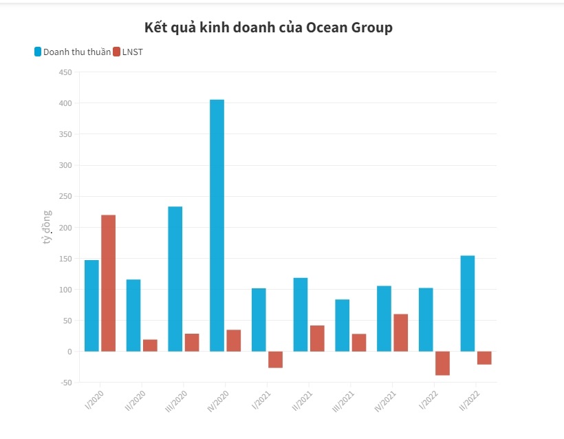Ocean Group: Đổi chủ nhưng vẫn chưa đổi vận - Ảnh 2