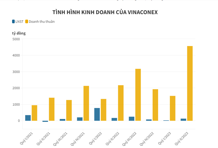 Vinaconex kinh doanh ra sao trước khi v&#224;o “v&#242;ng trong” g&#243;i thầu 5.10? - Ảnh 1