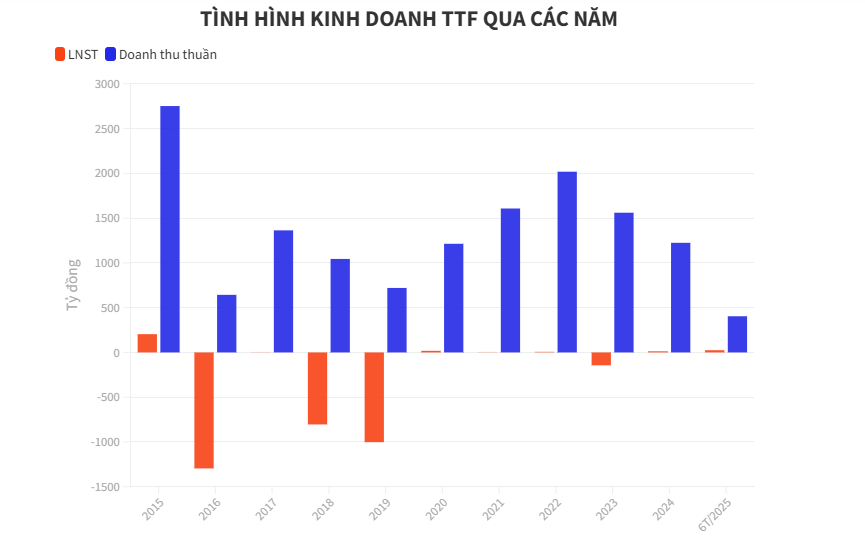 Lãi 3 quý liên tiếp, Gỗ Trường Thành vẫn lỗ lũy kế hơn 3.200 tỷ đồng - Ảnh 1