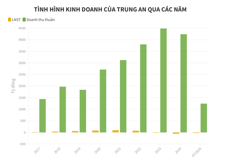 Gạo Trung An nối d&#224;i chuỗi thua lỗ - Ảnh 1
