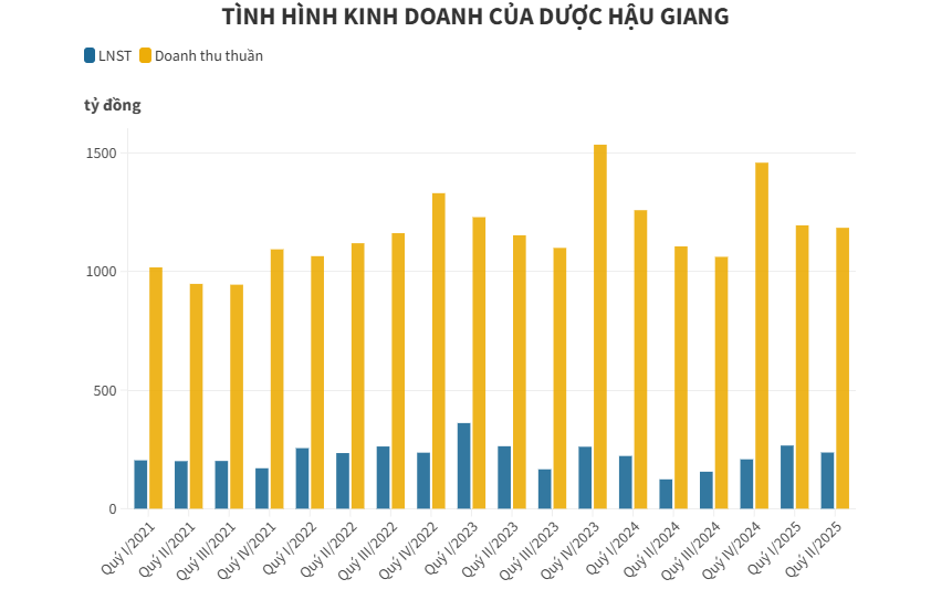 Loạt doanh nghiệp ng&#224;nh dược &quot;ăn n&#234;n l&#224;m ra&quot; trong qu&#253; II/2025 - Ảnh 1