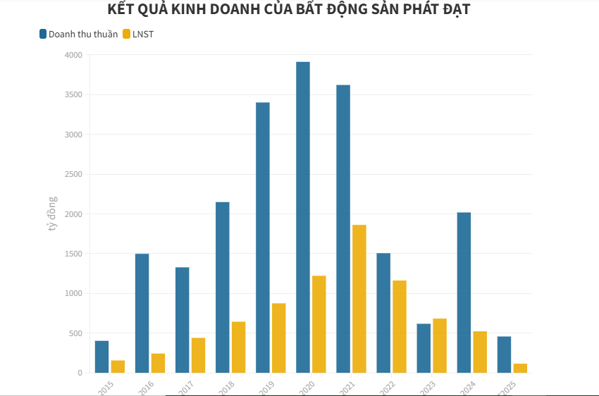 Ph&#225;t Đạt b&#225;o l&#227;i: Khi doanh nghiệp bất động sản kh&#244;ng l&#227;i nhờ đất - Ảnh 1