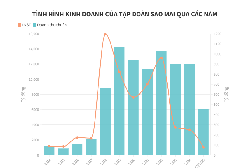Sao Mai b&#225;o l&#227;i teo t&#243;p, tiền mặt “bốc hơi” một nửa - Ảnh 1