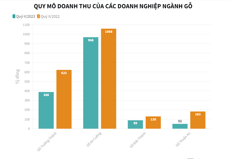 “Kh&#225;m&quot; sức khỏe của loạt doanh nghiệp ng&#224;nh gỗ - Ảnh 4