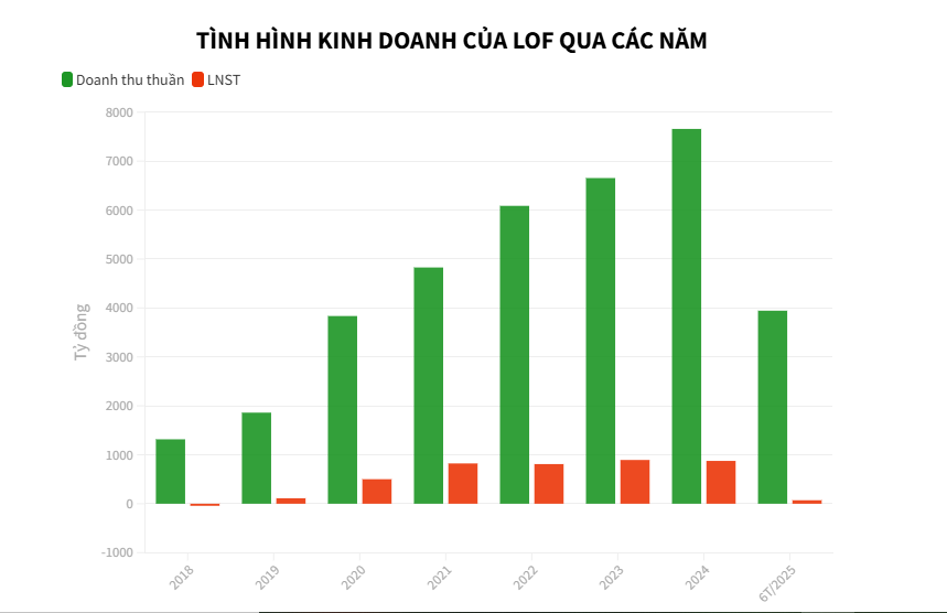 “Đốt” hơn 750 tỷ đồng cho b&#225;n h&#224;ng, Sữa LOF b&#225;o lỗ sau nhiều năm - Ảnh 1