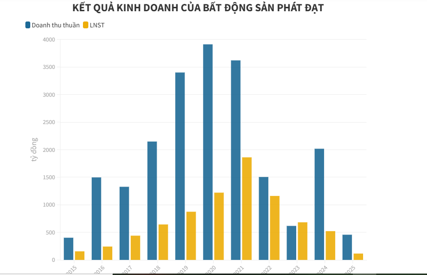 Soi thu nhập sếp lớn c&#225;c c&#244;ng ty địa ốc m&#249;a b&#227;o: L&#227;i &#237;t, lỗ nhiều, lương vẫn cao ch&#243;t v&#243;t - Ảnh 2