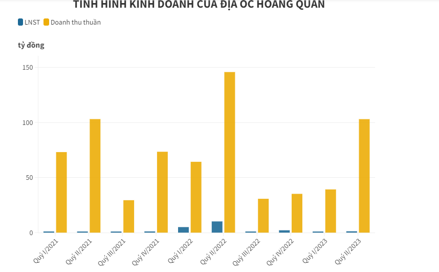 Chủ tịch Địa ốc Ho&#224;ng Qu&#226;n Trương Anh Tuấn đ&#227; tho&#225;i sạch vốn - Ảnh 1