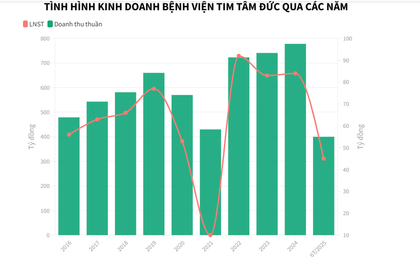 Doanh nghiệp bệnh viện nửa đầu năm 2025: Kẻ lập đỉnh, người lao dốc - Ảnh 1