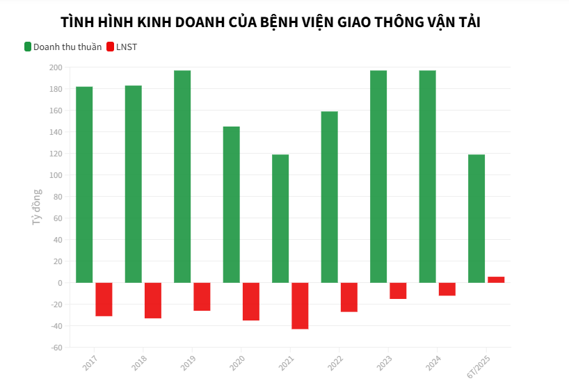 Doanh nghiệp bệnh viện nửa đầu năm 2025: Kẻ lập đỉnh, người lao dốc - Ảnh 2