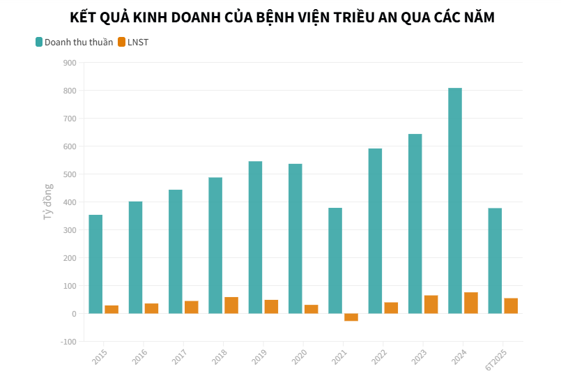Doanh nghiệp bệnh viện nửa đầu năm 2025: Kẻ lập đỉnh, người lao dốc - Ảnh 3