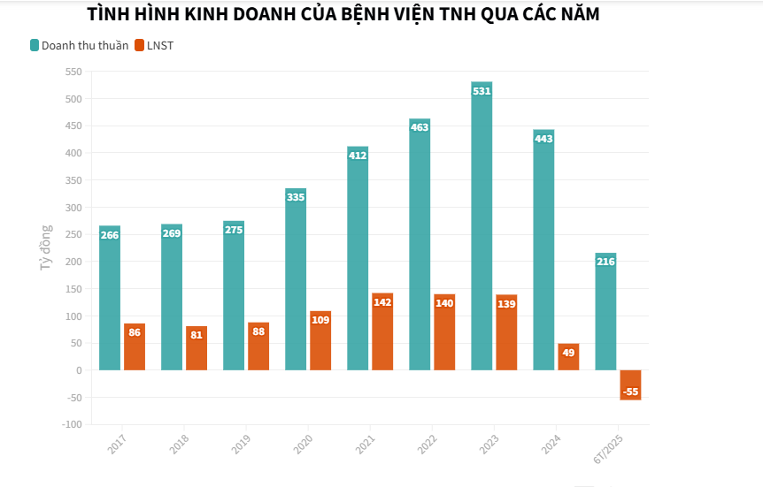Doanh nghiệp bệnh viện nửa đầu năm 2025: Kẻ lập đỉnh, người lao dốc - Ảnh 4