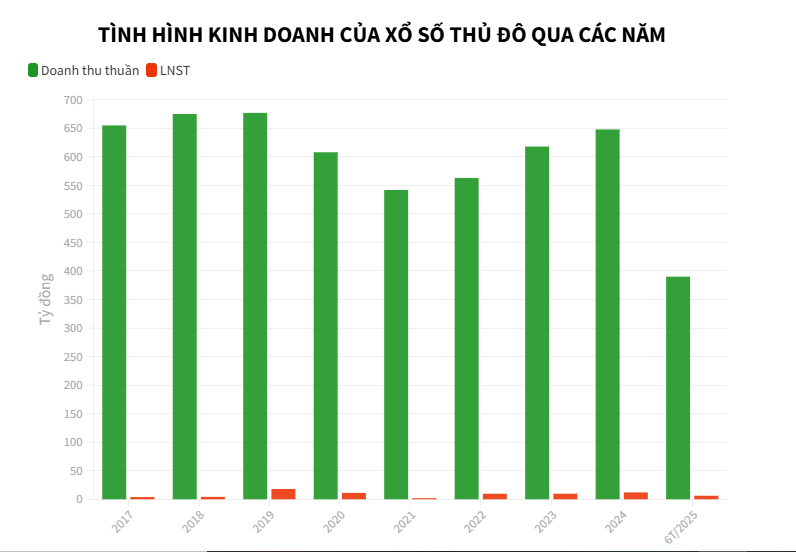 Xổ số kiến thiết Thủ đ&#244;: Từ “anh cả” ng&#224;nh v&#233; số đến kẻ đứng ngo&#224;i cuộc đua - Ảnh 1