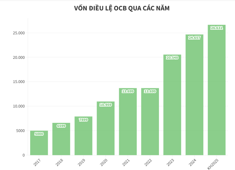 OCB phân phối hơn 197 triệu cổ phiếu, tăng vốn điều lệ lên hơn 26.600 tỷ đồng - Ảnh 1