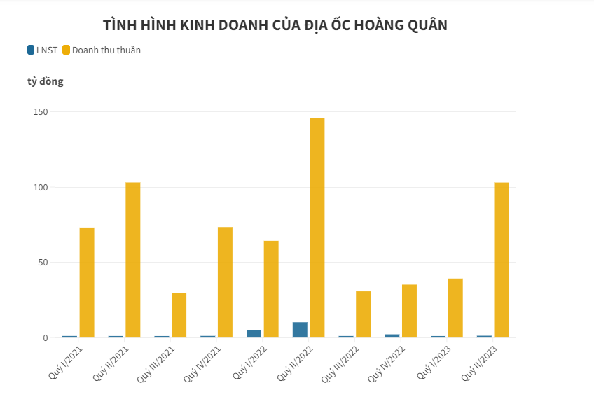 C&#244;ng ty con g&#225;i Chủ tịch Địa ốc Ho&#224;ng Qu&#226;n mua 1 triệu cổ phiếu HQC - Ảnh 1