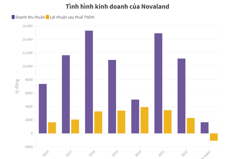 Novaland lỗ ngh&#236;n tỷ, &#244;ng B&#249;i Th&#224;nh Nhơn nhận lương 500 triệu đồng - Ảnh 1