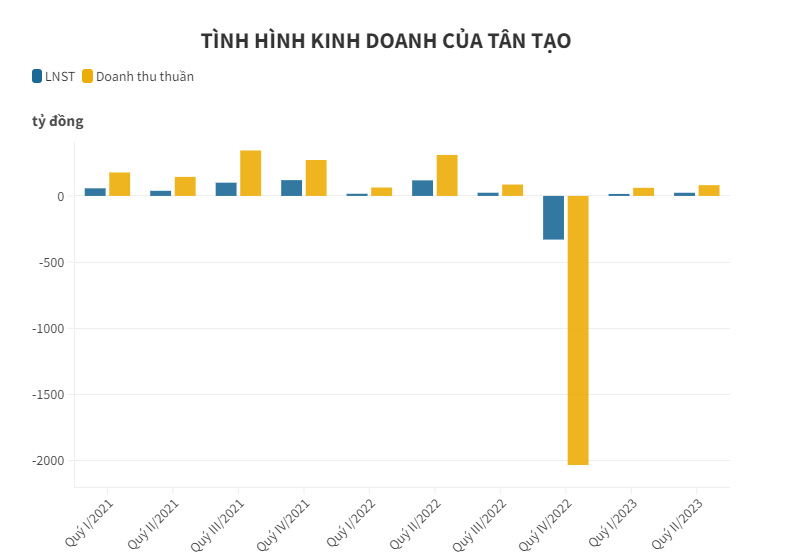T&#226;n Tạo giải tr&#236;nh ch&#234;nh lệch lợi nhuận tại BCTC so&#225;t x&#233;t b&#225;n ni&#234;n - Ảnh 1