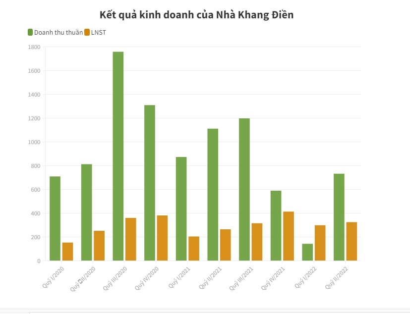 Nh&#224; Khang Điền huy động th&#224;nh c&#244;ng 800 tỷ đồng từ k&#234;nh tr&#225;i phiếu - Ảnh 2