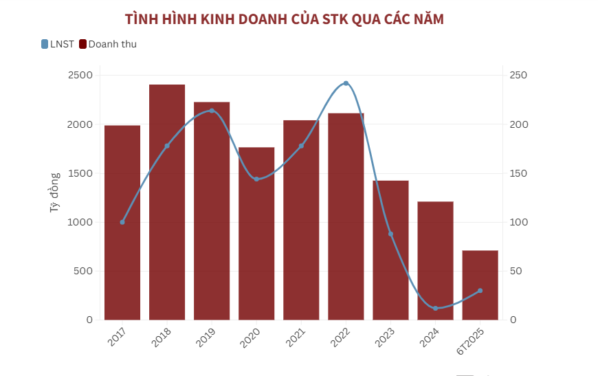 Sợi Thế Kỷ v&#224; &quot;canh bạc&quot; vay nợ cho dự &#225;n Unitex - Ảnh 1