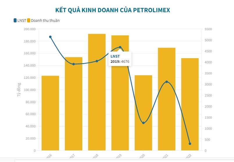 Petrolimex giải tr&#236;nh về khoản lỗ của c&#244;ng ty mẹ - Ảnh 1