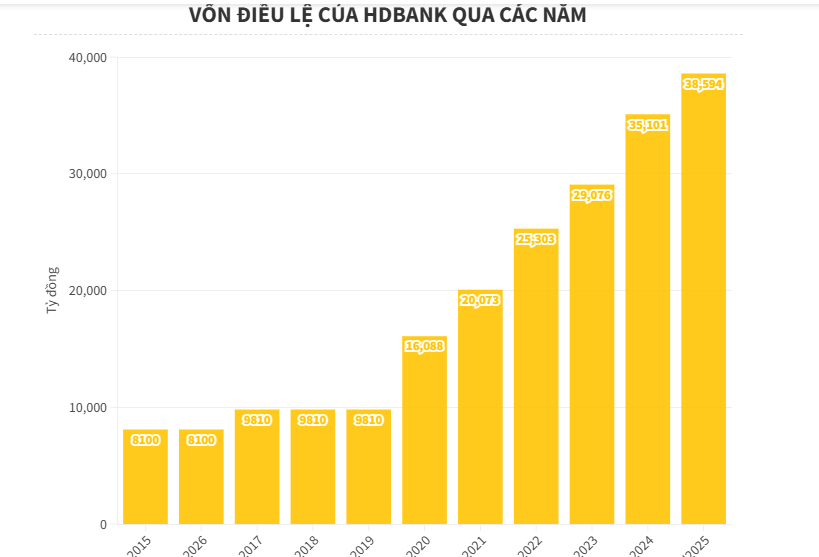 HDBank dự kiến n&#226;ng vốn điều lệ l&#234;n hơn 38.500 tỷ đồng - Ảnh 1