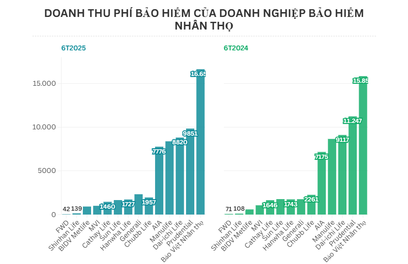 Lợi nhuận bảo hiểm nh&#226;n thọ lao dốc trong nửa đầu năm 2025 - Ảnh 2