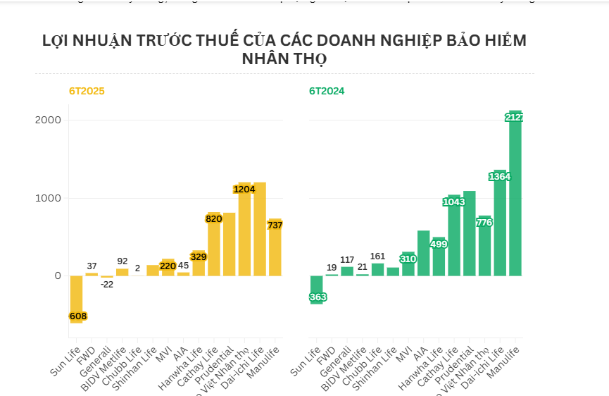 Lợi nhuận bảo hiểm nh&#226;n thọ lao dốc trong nửa đầu năm 2025 - Ảnh 1