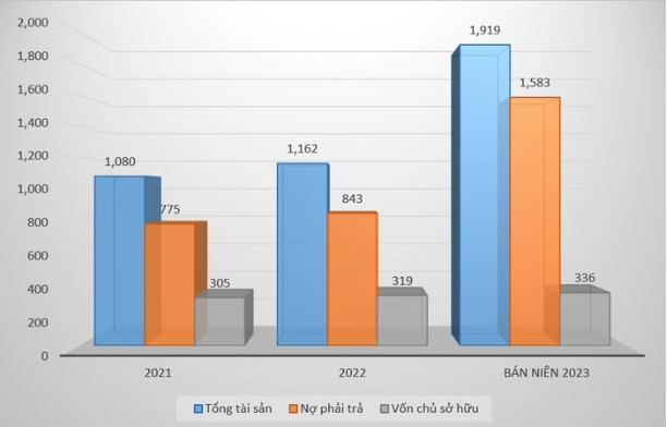 Chủ dự &#225;n Th&#225;c Bạc Long Cung: Nợ phải trả vượt 1.500 tỷ, gấp gần 5 lần vốn chủ - Ảnh 1