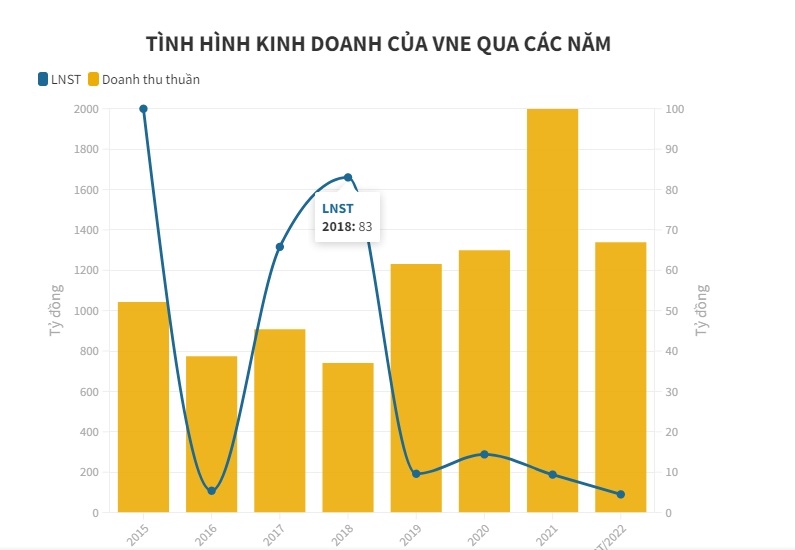 Vneco: C&#244;ng ty của Chủ tịch HĐQT “dồn dập” mua th&#234;m cổ phiếu VNE - Ảnh 2