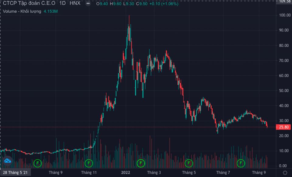 Cổ phiếu CEO của CEO Group tạo h&igrave;nh c&acirc;y th&ocirc;ng sau khi đạt đỉnh gần 100.000 đồng/CP v&agrave;o th&aacute;ng 1/2022 v&agrave; giảm 75% thị gi&aacute; cho đến nay. Chốt phi&ecirc;n 19/9/2022 chỉ c&ograve;n 25.800 đồng/CP. Ảnh: Fireant.