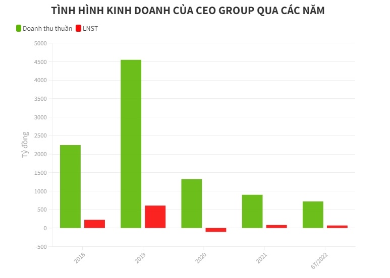 CEO Group kinh doanh ra sao? - Ảnh 1