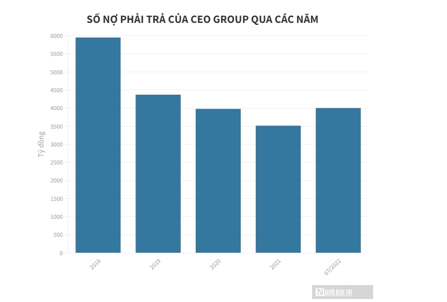 CEO Group kinh doanh ra sao? - Ảnh 2