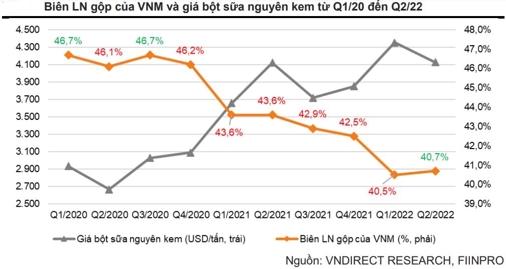 T&#237;n hiệu t&#237;ch cực ng&#224;y c&#224;ng r&#245;, Vinamilk đ&#243;n đ&#224; hồi phục trong cuối năm 2022 - đầu năm 2023  - Ảnh 2