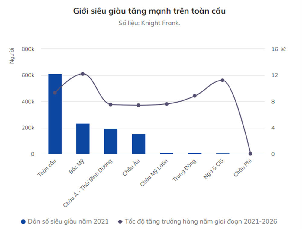 Số người si&ecirc;u gi&agrave;u tại Việt Nam sẽ tăng 26% trong 5 năm. Tốc độ n&agrave;y phản &aacute;nh sự ph&aacute;t triển đầy năng động của khu vực ch&acirc;u &Aacute; - Th&aacute;i B&igrave;nh Dương, chỉ đứng sau Bắc Mỹ về mức tăng d&acirc;n số si&ecirc;u gi&agrave;u.