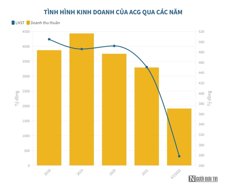 “Chuyển nh&#224;” sang HoSE, Gỗ An Cường kinh doanh ra sao? - Ảnh 2