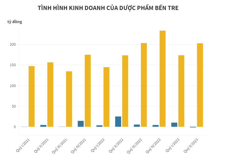 Lợi nhuận lao dốc, Bepharco li&#234;n tiếp vay nợ ng&#226;n h&#224;ng - Ảnh 1