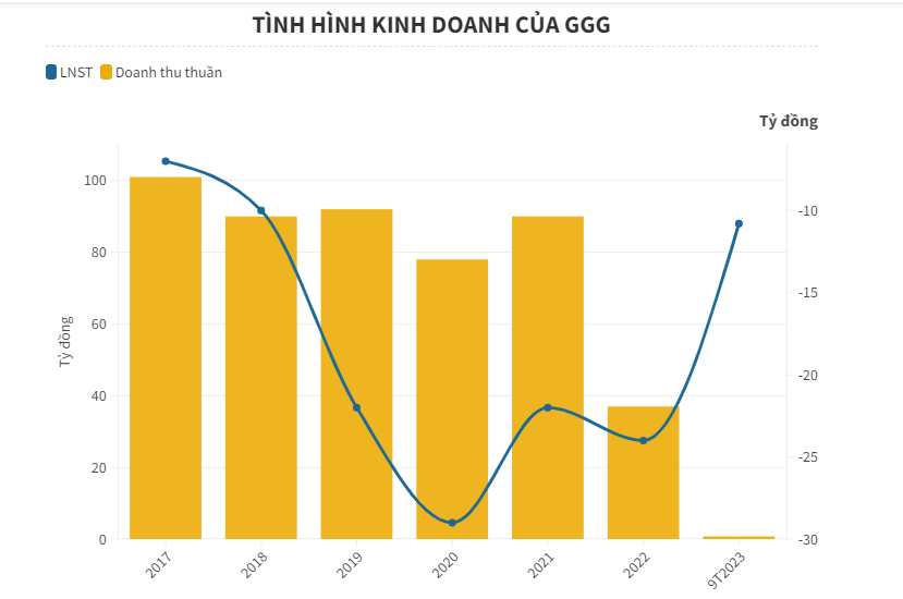 &#212; t&#244; Giải ph&#243;ng qu&#253; III &quot;trắng&quot; doanh thu, lỗ luỹ kế 10,8 tỷ đồng - Ảnh 1