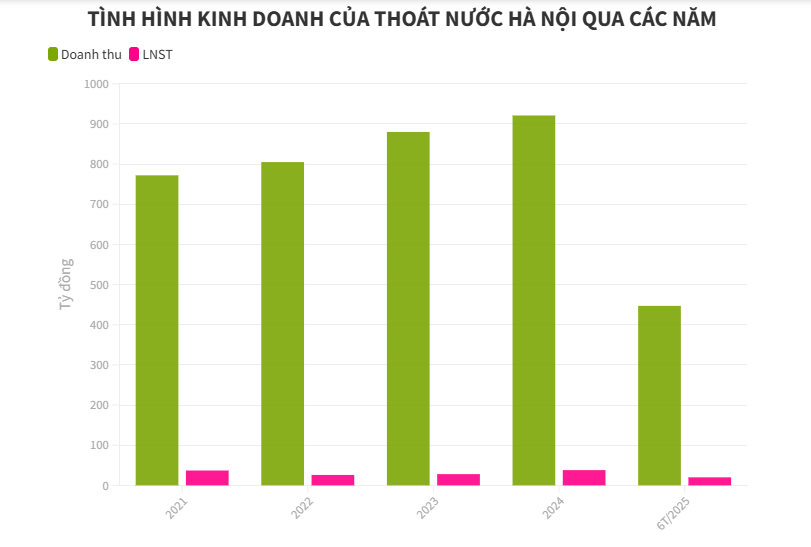 C&#244;ng ty Tho&#225;t nước H&#224; Nội: T&#250;i tiền ngh&#236;n tỷ đồng v&#224; “cơn kh&#225;t” hệ thống tho&#225;t nước - Ảnh 1
