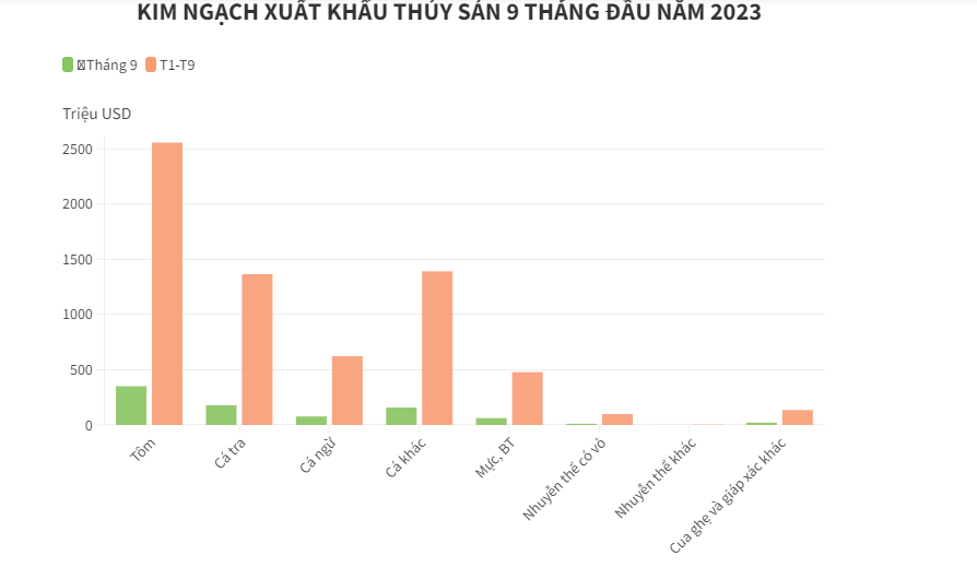&quot;G&#225;nh nặng&quot; gi&#225; vốn k&#233;o l&#249;i lợi nhuận của Thủy sản Mekong - Ảnh 3