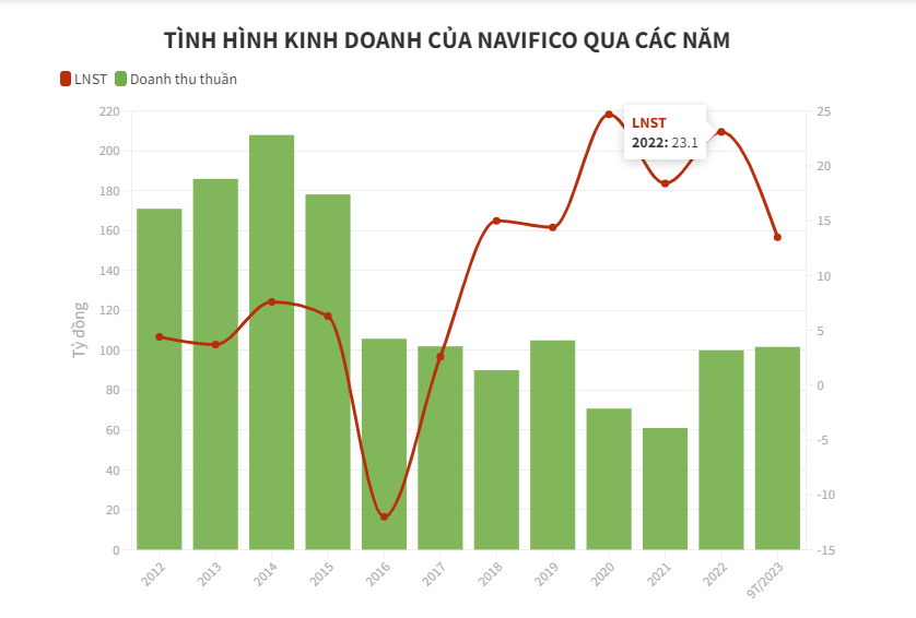 Doanh thu tăng gấp 3, lợi nhuận của Navifico vẫn &quot;dậm ch&#226;n&quot; tại chỗ - Ảnh 2