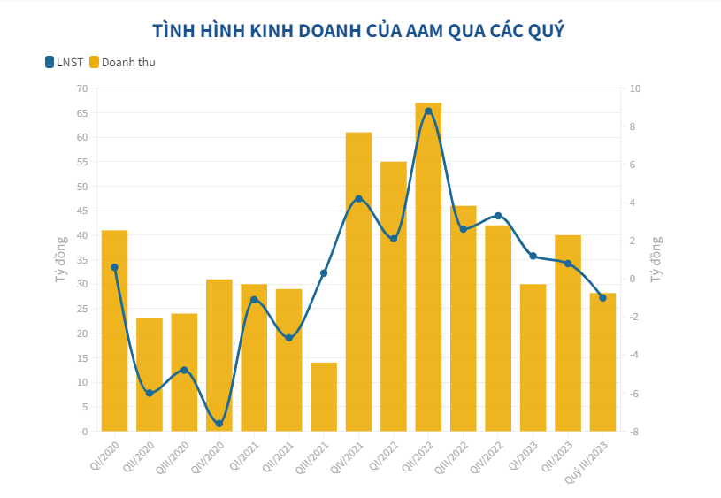 &quot;G&#225;nh nặng&quot; gi&#225; vốn k&#233;o l&#249;i lợi nhuận của Thủy sản Mekong - Ảnh 2
