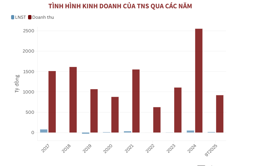 Th&#233;p Thống Nhất lao đao, lợi nhuận qu&#253; III giảm mạnh hơn 90% - Ảnh 1