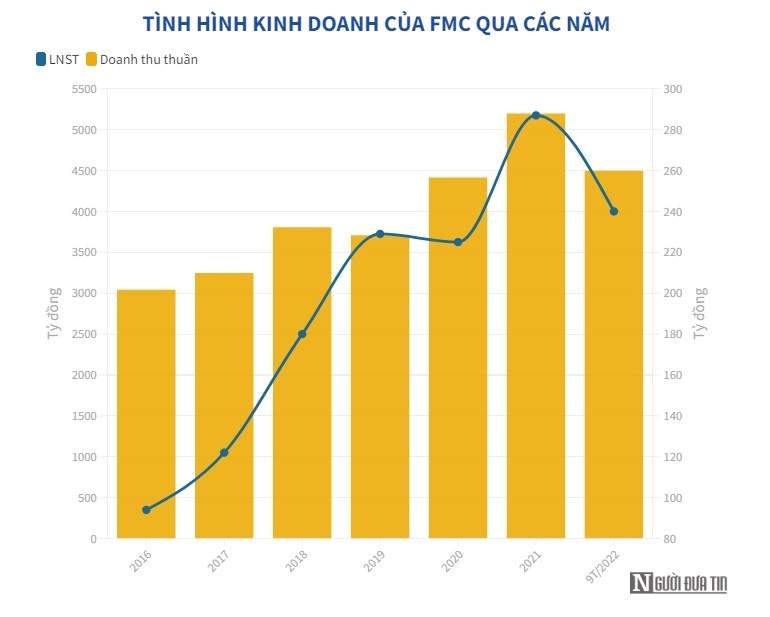 Nợ ng&#226;n h&#224;ng của Thực phẩm Sao Ta tăng gấp đ&#244;i trong 9 th&#225;ng đầu năm - Ảnh 1