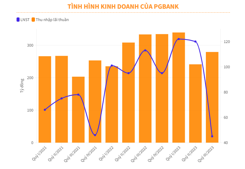 PGBank c&#244;ng bố bức tranh t&#224;i ch&#237;nh ảm đạm trước thềm Đại hội cổ đ&#244;ng - Ảnh 1